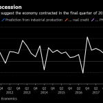 Is Turkey’s Economy in Recession? Three Gauges Say Yes 3