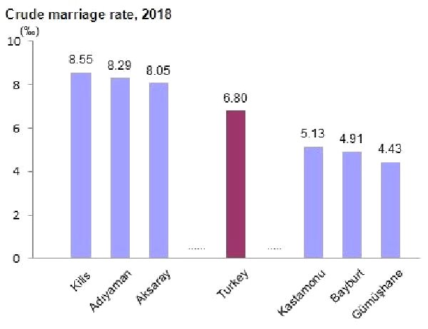 Divorces İn Turkey Rose By 10.9 Pct. And Marriages Fell By 2.9 Pct. İn 2018 4