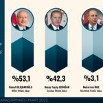 Kilicdaroglu to win against Erdogan in first round of election despite rival contenders: poll 3