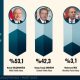 Kilicdaroglu to win against Erdogan in first round of election despite rival contenders: poll 50