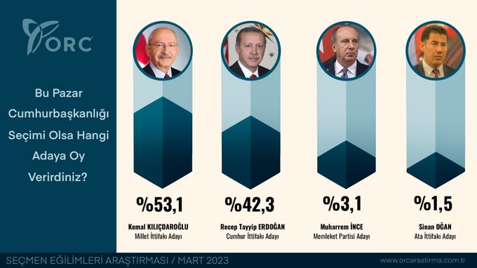 Kilicdaroglu to win against Erdogan in first round of election despite rival contenders: poll 1